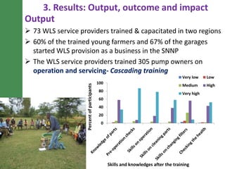 Capacitating water lifting service providers reduce risks of crop failure and increase producer confidence in adopting irrigation: LIVES experiences