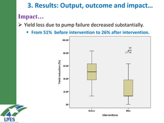 Capacitating water lifting service providers reduce risks of crop failure and increase producer confidence in adopting irrigation: LIVES experiences