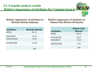 Smallholder farmers’ legume technology adoption preferences and contributions to farmers’ performance: Evidences from N2Africa project