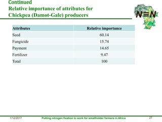 Smallholder farmers’ legume technology adoption preferences and contributions to farmers’ performance: Evidences from N2Africa project