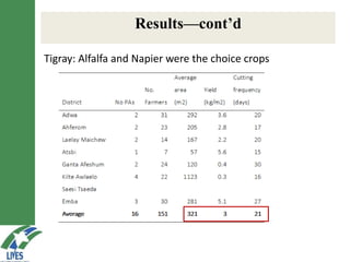 LIVES feed value chain development: Approaches and scalable interventions 