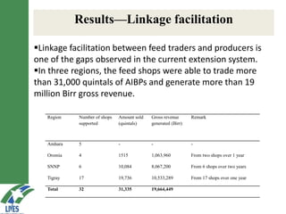 LIVES feed value chain development: Approaches and scalable interventions 