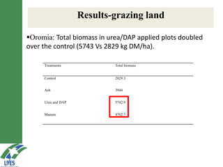 LIVES feed value chain development: Approaches and scalable interventions 