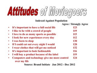 Indexed Against Population
Agree / Strongly Agree
• It's important to have a full social life 123
• I like to be with a crowd of people 119
• I love to do as many sports as possible 115
• I look for new experiences every day 112
• I was born to shop 130
• If I could eat out every night I would 120
• I wear clothes that will get me noticed 132
• It's important to look fashionable 116
• I will buy a product because of the label 119
• Computers and technology give me more control 124
over my life
Source: Brand Initiate Jan 2012 - Dec 2012
 