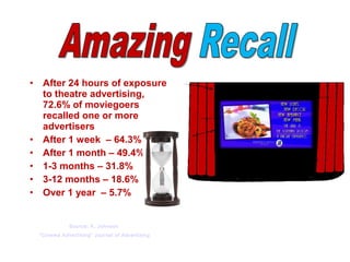 • After 24 hours of exposure
to theatre advertising,
72.6% of moviegoers
recalled one or more
advertisers
• After 1 week – 64.3%
• After 1 month – 49.4%
• 1-3 months – 31.8%
• 3-12 months – 18.6%
• Over 1 year – 5.7%
Source: K. Johnson
“Cinema Advertising” Journal of Advertising
 