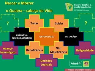 EUTANÁSIA
SUICIDIO ASSISTIDO
Não
Maleficência
DISTANÁSIA
ORTOTANÁSIA
Beneficência
Tratar Cuidar
Nascer e Morrer
o Quebra – cabeça da Vida
Religiosidade
Decisões
Judiciais
Avanço
tecnológico
?
?
PINESCHI CONSULTORIA E GESTÃO
 