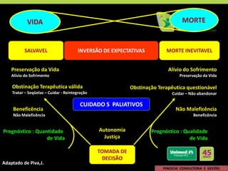 MORTE
VIDA
SALVAVEL INVERSÃO DE EXPECTATIVAS MORTE INEVITAVEL
Preservação da Vida
Alívio do Sofrimento
Alívio do Sofrimento
Preservação da Vida
Beneficência
Não Maleficência
Não Maleficência
Beneficência
Autonomia
Justiça
TOMADA DE
DECISÃO
Obstinação Terapêutica válida
Tratar – Seqüelas – Cuidar - Reintegração
Obstinação Terapêutica questionável
Cuidar – Não abandonar
Prognóstico : Quantidade
de Vida
Prognóstico : Qualidade
de Vida
A. Pineschi
Adaptado de Piva,J.
PINESCHI CONSULTORIA E GESTÃO
CUIDADO S PALIATIVOS
 