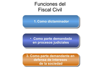 Funciones del Fiscal Civil ,[object Object],[object Object],[object Object],3. Como parte demandante en  defensa de intereses  de la sociedad 