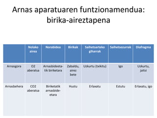 Arnas aparatuaren funtzionamendua:
birika-aireztapena
Nolako
airea
Norabidea Birikak Saihetsarteko
giharrak
Saihetsezurrak Diafragma
Arnasgora O2
aberatsa
Arnasbideeta-
tik biriketara
Zabaldu,
airez
bete
Uzkurtu (txikitu) Igo Uzkurtu,
jaitsi
Arnasbehera CO2
aberatsa
Biriketatik
arnasbide-
etara
Hustu Erlaxatu Estutu Erlaxatu, igo
 