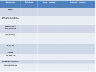 Gaixotasuna Definizioa Kausa / eragilea Sintomak / eraginak
ASMA
ERRINITIS ALERGIKOA
FARINGITISA /
AMIGDALITISA
PNEUMONIA
HOTZERIA
GRIPEA
BRONKITISA
BIRIKETAKO MINBIZIA
BIRIKA-ENFISEMA
 