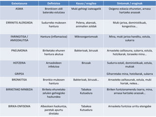 Gaixotasuna Definizioa Kausa / eragilea Sintomak / eraginak
ASMA Bronkioen aldi
baterako estutzea
Muki gehiegi izateagatik Oxigeno eskasia ehunetan, arnasa
hartzeko arazoak
ERRINITIS ALERGIKOA Sudurreko mukosen
hantura
Polena, akaroak,
animalien zoldak
Muki-jarioa, doministikuak,
kongestioa…
FARINGITISA /
AMIGDALITISA
Hantura (inflamazioa) Mikroorganismoak Mina, muki jarioa handitu, eztula,
sukarra
PNEUMONIA Biriketako ehunen
hantura akutua
Bakterioak, birusak Arnasteko zailtasuna, sukarra, eztula,
hotzikarak, toraxeko mina…
HOTZERIA
GRIPEA
Arnasbideen
infekzioa
Birusak Sudurra estali, doministikuak, eztula,
mukiak
Giharretako mina, hotzikarak, sukarra
BRONKITISA Bronkio-mukosen
hantura
Bakterioak, birusak… Arnasteko zailtasunak, eztula, muki
horiak, nekea…
BIRIKETAKO MINBIZIA Biriketa ehunetako
zelulen gehiegizko
hazkundea
Tabakoa
Kutsadura
Biriken funtzionamendu txarra, mina,
arnasa hartzeko arazoak…
BIRIKA-ENFISEMA Albeoloen hazkuntza,
paretak apurtu
direlako
Tabakoa
Kutsadura
Arnasketa funtzioa urritu etengabe
 