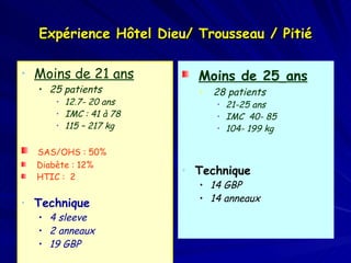 Expérience Hôtel Dieu/ Trousseau / Pitié Moins de 21 ans 25 patients  12.7- 20 ans  IMC : 41 à 78 115 – 217 kg SAS/OHS : 50%  Diabète : 12% HTIC :  2 Technique 4 sleeve 2 anneaux 19 GBP Moins de 25   ans 28 patients 21-25 ans IMC  40- 85 104- 199 kg Technique 14 GBP 14 anneaux 