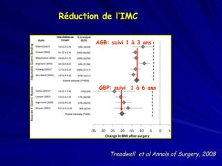 GBP: suivi  1 à 6 ans AGB: suivi 1 à 3 ans Treadwell  et al Annals of Surgery, 2008 Réduction de l’IMC   