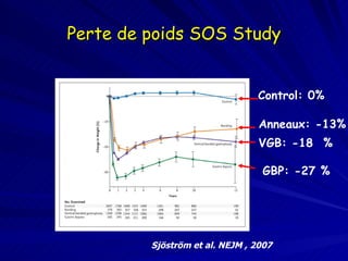 Perte de poids SOS Study Sjöström et al. NEJM , 2007 Control: 0% Anneaux: -13%   VGB: -18  % GBP: -27 %   