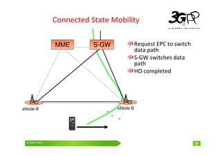 © 3GPP 2009 Mobile World Congress, Barcelona, 19th February 2009
© 3GPP 2010 24
Connected State Mobility
Request EPC to switch
data path
S-GW switches data
path
HO completed
eNode B eNode B
MME S-GW
 