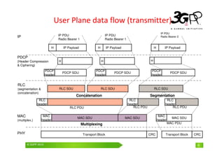 © 3GPP 2009 Mobile World Congress, Barcelona, 19th February 2009
© 3GPP 2010 8
User Plane data flow (transmitter)
PDCP SDU
IP Payload
H
H
PDCP
(Header Compression
& Ciphering)
PDCP
header
IP PDU
Radio Bearer 1
RLC SDU
MAC
(multiplex.)
MAC SDU
CRC
PHY Transport Block
MAC
header
IP Payload
H IP Payload
H
IP PDU
Radio Bearer 1
IP PDU
Radio Bearer 2
H H
PDCP SDU
PDCP
header
PDCP SDU
PDCP
header
RLC
header
RLC
header
RLC SDU
RLC
header
RLC SDU
MAC SDU
MAC
header
CRC
Transport Block
RLC PDU RLC PDU RLC PDU
MAC PDU
RLC
(segmentation &
concatenation)
Multiplexing
Concatenation Segmentation
MAC SDU
IP
 