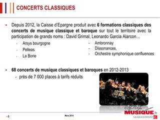 CONCERTS CLASSIQUES
§ 

Depuis 2012, la Caisse d’Epargne produit avec 6 formations classiques des
concerts de musique classique et baroque sur tout le territoire avec la
participation de grands noms : David Grimal, Leonardo Garcia Alarcon…
- 
- 
- 

§ 

>5

- 
- 
- 

Arsys bourgogne
Pelleas
La Borie

Ambronnay
Dissonances,
Orchestre symphonique confluences

68 concerts de musique classiques et baroques en 2012-2013
Ø  près de 7 000 places à tarifs réduits

Mars 2014

 