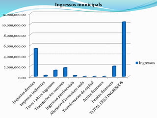 0.00
2,000,000.00
4,000,000.00
6,000,000.00
8,000,000.00
10,000,000.00
12,000,000.00
Ingressos municipals
Ingressos
 