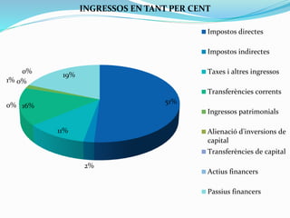 51%
2%
11%
16%
1% 0%
0%
0%
19%
INGRESSOS EN TANT PER CENT
Impostos directes
Impostos indirectes
Taxes i altres ingressos
Transferències corrents
Ingressos patrimonials
Alienació d'inversions de
capital
Transferències de capital
Actius financers
Passius financers
 