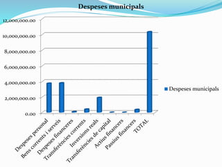 0.00
2,000,000.00
4,000,000.00
6,000,000.00
8,000,000.00
10,000,000.00
12,000,000.00
Despeses municipals
Despeses municipals
 