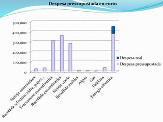 0
100,000
200,000
300,000
400,000
500,000
Despesa real
Despesa pressupostada
Despesa pressupostada en euros
 