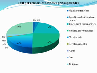2% 2%
21%
25%
20%
1%
0%
0%
3%
26%
Tant per cent de les despeses pressupostades
Neteja contenidors
Recollida selectiva: vidre,
paper…
Tractament escombraries
Recollida escombraries
Neteja viària
Recollida mobles
Aigua
Gas
Telèfons
 