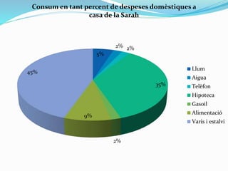 5%
2% 2%
35%
2%
9%
45%
Consum en tant percent de despeses domèstiques a
casa de la Sarah
Llum
Aigua
Telèfon
Hipoteca
Gasoil
Alimentació
Varis i estalvi
 