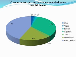 2% 1% 2%
33%
2%
16%
44%
Consum en tant per cent de despeses domèstiques a
casa del Ramon
Llum
Aigua
Telèfon
Hipoteca
Gasoil
Alimentació
Varis i estalvi
 
