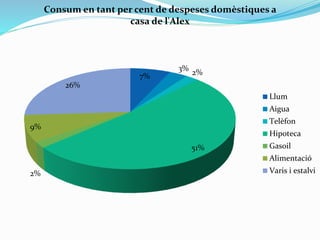 7%
3%
2%
51%
2%
9%
26%
Consum en tant per cent de despeses domèstiques a
casa de l'Alex
Llum
Aigua
Telèfon
Hipoteca
Gasoil
Alimentació
Varis i estalvi
 
