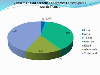 2% 1% 2%
36%
2%
14%
43%
Consum en tant per cent de despeses domèstiques a
casa de l'Arnau
Llum
Aigua
Telèfon
Hipoteca
Gasoil
Alimentació
Varis i estalvi
 