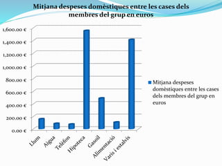 0.00 €
200.00 €
400.00 €
600.00 €
800.00 €
1,000.00 €
1,200.00 €
1,400.00 €
1,600.00 €
Mitjana despeses domèstiques entre les cases dels
membres del grup en euros
Mitjana despeses
domèstiques entre les cases
dels membres del grup en
euros
 