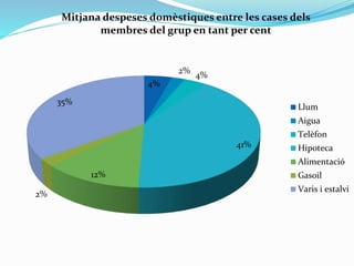 4%
2%
4%
41%
12%
2%
35%
Mitjana despeses domèstiques entre les cases dels
membres del grup en tant per cent
Llum
Aigua
Telèfon
Hipoteca
Alimentació
Gasoil
Varis i estalvi
 