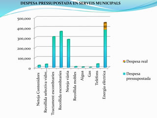 0
100,000
200,000
300,000
400,000
500,000
Neteja
Contenidors
Recollida
selectiva
vidre,…
Tractament
escombraries
Recollida
escombraries
Neteja
viària
Recollida
mobles
Aigua
Gas
Telèfons
Energia
elèctrica
Despesa real
Despesa
pressupostada
DESPESA PRESSUPOSTADA EN SERVEIS MUNICIPALS
 