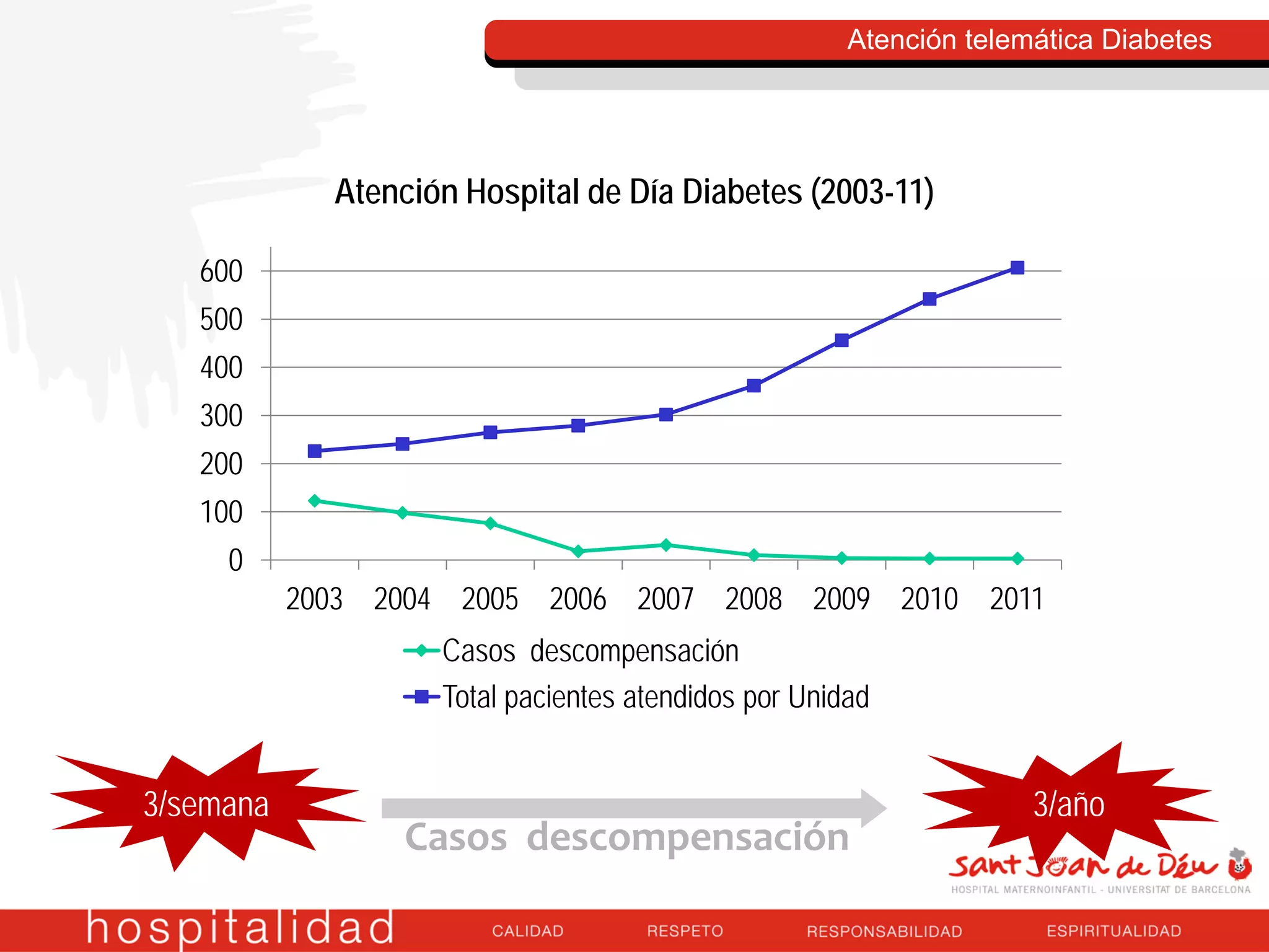0
100
200
300
400
500
600
2003 2004 2005 2006 2007 2008 2009 2010 2011
Casos descompensación
Total pacientes atendidos por Unidad
Atención Hospital de Día Diabetes (2003-11)
Atención telemática Diabetes
3/semana
Casos descompensación
3/año
 