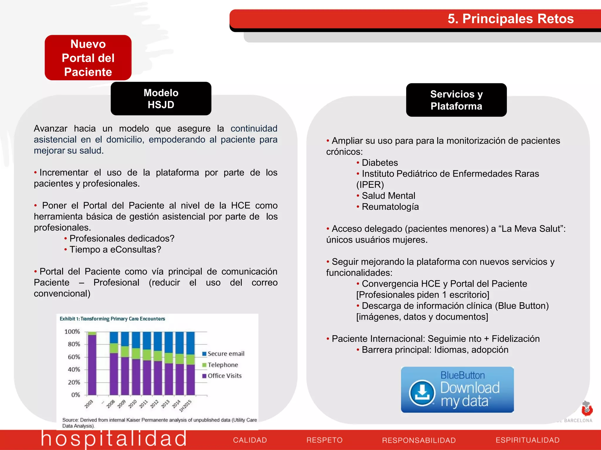 Avanzar hacia un modelo que asegure la continuidad
asistencial en el domicilio, empoderando al paciente para
mejorar su salud.
• Incrementar el uso de la plataforma por parte de los
pacientes y profesionales.
• Poner el Portal del Paciente al nivel de la HCE como
herramienta básica de gestión asistencial por parte de los
profesionales.
• Profesionales dedicados?
• Tiempo a eConsultas?
• Portal del Paciente como vía principal de comunicación
Paciente – Profesional (reducir el uso del correo
convencional)
5. Principales Retos
Nuevo
Portal del
Paciente
Modelo
HSJD
• Ampliar su uso para para la monitorización de pacientes
crónicos:
• Diabetes
• Instituto Pediátrico de Enfermedades Raras
(IPER)
• Salud Mental
• Reumatología
• Acceso delegado (pacientes menores) a “La Meva Salut”:
únicos usuários mujeres.
• Seguir mejorando la plataforma con nuevos servicios y
funcionalidades:
• Convergencia HCE y Portal del Paciente
[Profesionales piden 1 escritorio]
• Descarga de información clínica (Blue Button)
[imágenes, datos y documentos]
• Paciente Internacional: Seguimie nto + Fidelización
• Barrera principal: Idiomas, adopción
Servicios y
Plataforma
 