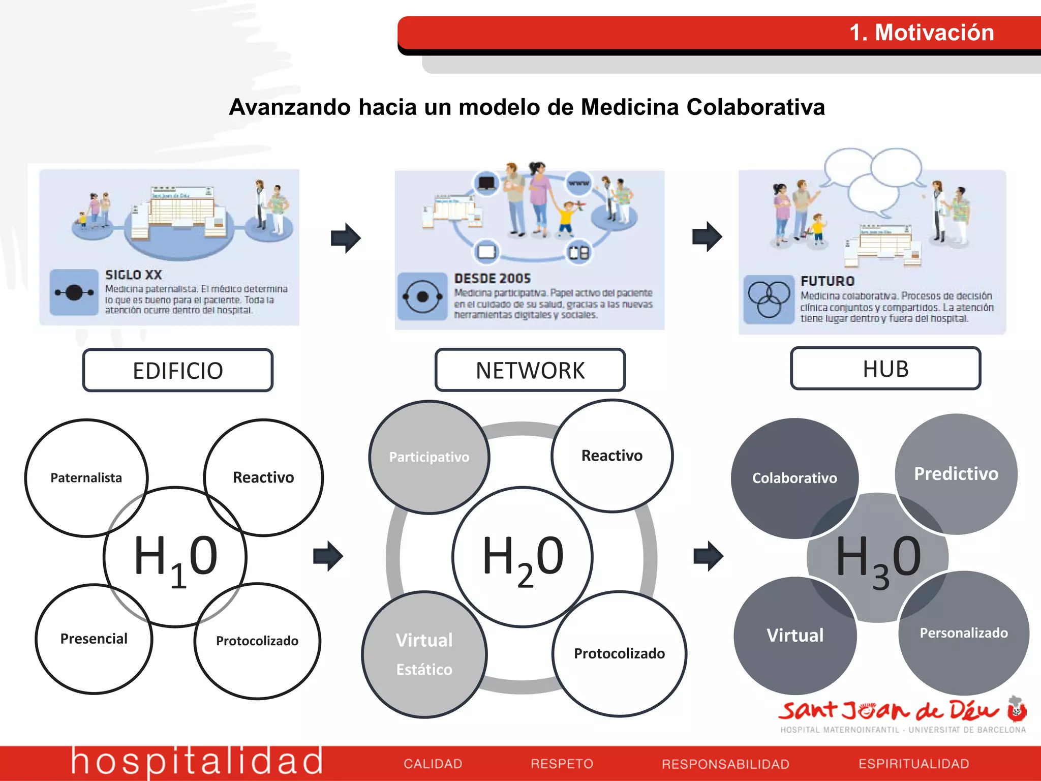 1. Motivación
H20
Participativo Reactivo
Protocolizado
Virtual
Estático
Avanzando hacia un modelo de Medicina Colaborativa
EDIFICIO NETWORK HUB
H10
Reactivo
ProtocolizadoPresencial
Paternalista
H30
Predictivo
PersonalizadoVirtual
Colaborativo
 