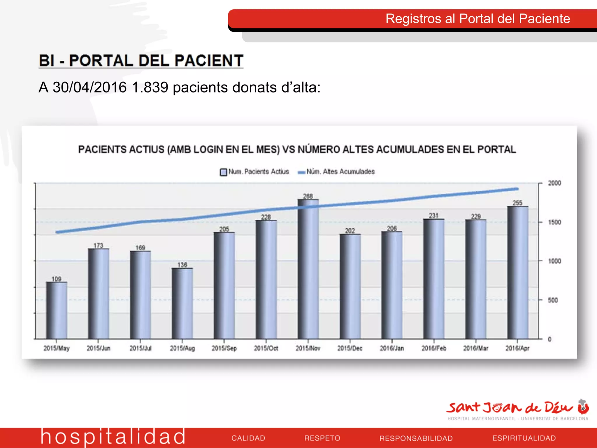 A 30/04/2016 1.839 pacients donats d’alta:
Registros al Portal del Paciente
 