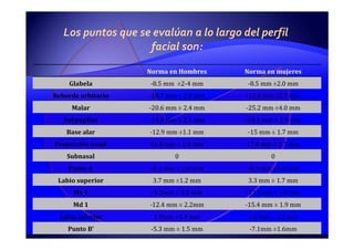 Norma en Hombres Norma en mujeres
Glabela -8.5 mm ±2-4 mm -8.5 mm ±2.0 mm
Reborde orbitario -18.7 mm ± 2.0 mm -22.4 mm ±2.7 mm
Malar -20.6 mm ± 2.4 mm -25.2 mm ±4.0 mm
Subpupilar -14.8 mm ± 2.1 mm -18.4 mm ± 1.9 mm
Base alar -12.9 mm ±1.1 mm -15 mm ± 1.7 mm
Proyección nasal 16.0 mm ± 1.4 mm 17.4 mm ± 1.7 mm
Subnasal 0 0
Punto A -0.1 mm ± 1.0 mm -0.3 mm ±1.0 mm
Labio superior 3.7 mm ±1.2 mm 3.3 mm ± 1.7 mm
Mx 1 -9.2mm ± 2.2 mm -12.1mm ± 1.8 mm
Md 1 -12.4 mm ± 2.2mm -15.4 mm ± 1.9 mm
Labio inferior 1.9mm ±1.4 mm 1.0 mm ± 2.2 mm
Punto B’ -5.3 mm ± 1.5 mm -7.1mm ±1.6mm
Pogonion’ -2.6mm ± 1.9 mm -3.5mm ± 1.8mm
Los puntos que se evalúan a lo largo del perfil
facial son:
 