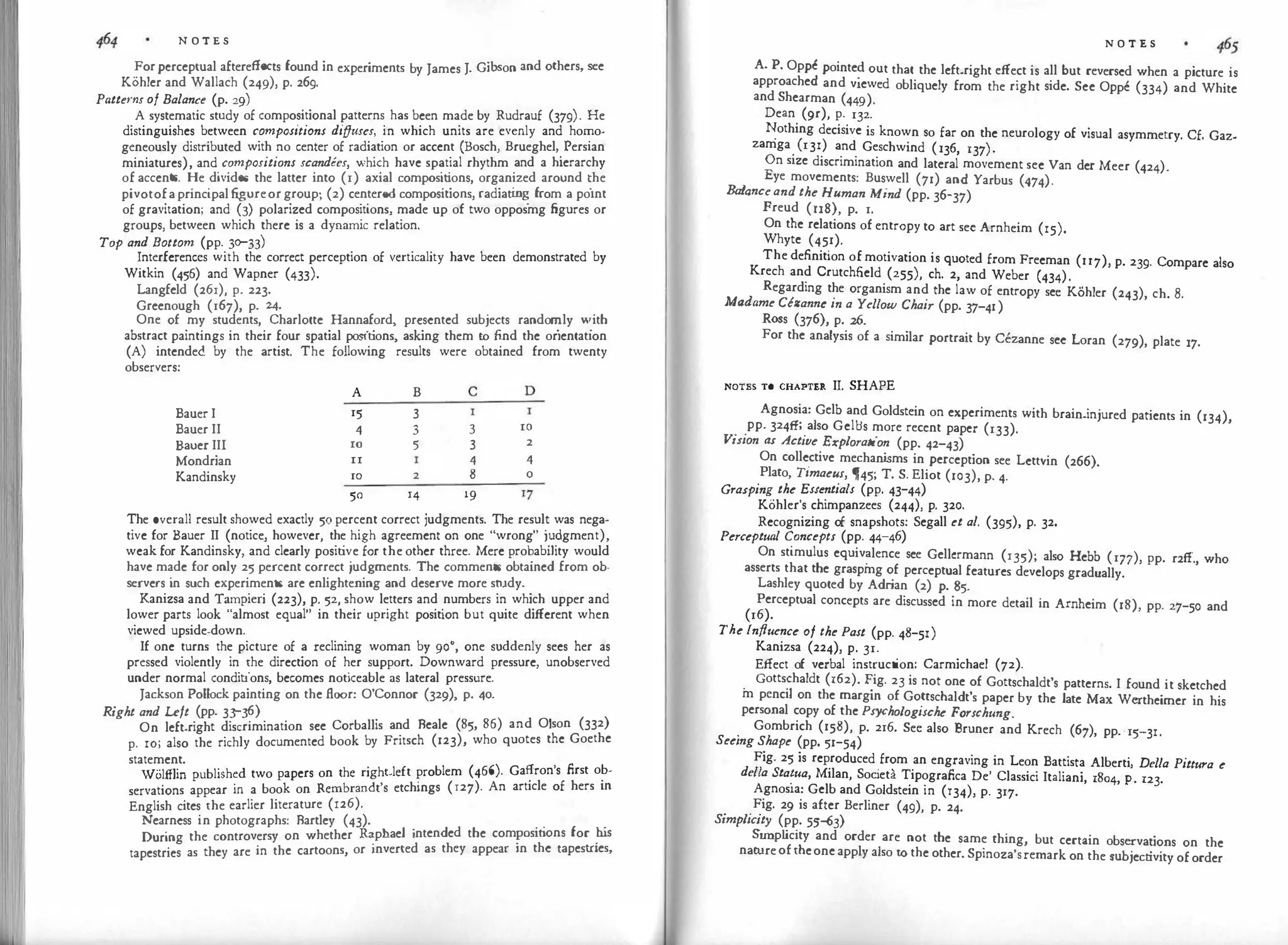 N O T E S
Forperceptual aftereffects found in experiments by James J. Gibson and others, see
Kohler and Wallach (249), p. 269.
Patterns of Balance (p. 29)
A systematic study of compositional patterns has been made by Rudrauf (379)· He
distinguishes between compositions diffuses, in which units are evenly and ho�o­
geneously distributed with no center of radiation or accent (Bosch, Brueghel'
.
Persian
miniatures), and compositions scandees, which have spatial rhythm and a hierarchy
of accents. He divides the latter into (1) axial compositions, organized around �he
pivotofaprincipal figureor group; (2) centered compositions, radiati
n� from a pornt
of gravitation; and (3) polarized compositions, made up of two opposmg figures or
groups, between which there is a dynamic relation.
Top and Bottom (pp. 30-33)
Interferences with the correct perception of verticality have been demonstrated by
Witkin (456) and Wapner (433).
Langfeld (261), p. 223.
Greenough (167), p. 24.
One of my students, Charlotte Hannaford, presented subjects randon:ily '"'.ith
abstract paintings in their four spatial posit
ions, asking them to find the orientation
(A) intended by the artist. The following results were obtained from twenty
observers:
A B c D
Bauer I 15 3
Bauer II 4 3 3 IO
Bauer II1 IO 5 3 2
Mondrian II 4 4
Kandinsky IO 2 8 0
50 14 19 r7
The overall result showed exactly 50 percent correct judgments. The result was nega­
tive for Bauer II (notice, however, the high agreement on one "wrong" j��gment),
weak for Kandinsky, and clearly posit
ive for the other three. Mere pro�ab1hty would
have made for only 25 percent correct judgments. The comments obtamed from ob­
servers in such experiments are enlightening and deserve more srudy.
Kanizsa and Tampieri (223), p. 52, show letters and numbers in which upper and
lower parts look "almost equal" in their upright position but quite different when
viewed upside-down.
If one turns the picture of a reclining woman by 90°, one suddenly sees her as
pressed violently in the direction of her support. Downward pressure, unobserved
under normal conditions, becomes noticeable as lateral pressure.
Jackson Pollock painting on the floor: O'Connor (329), p. 40.
Right and uft (pp. 3
3
-
3
6)
On left-right discrimination see Corballis and Beale (85, 86) and Olson (332)
p. 10; also the richly documented book by Fritsch (123), who quotes the Goethe
statement.
Wolftlin published two papers on the right-left problem (466). Ga�ron's first o?­
servations appear in a book on Rembrandt's etchings (r27). An article of hers m
English cites the earlier literature (126).
Nearness in photographs: Bartley (43).
During the controversy on whether R�phael intended the compcsit
ions for .
his
tapestries as they are in the cartoons, or inverted as they appear 1n the tapestries,
N O T E S
A. P. Oppc pointe? out that the left-right effect is all but reversed when a picture is
approached and viewed obliquely from the right side. See Oppe (334) and White
and Shearman (449).
Dean (9r), p. 132.
�othing decisive is known so far on the neurology of visual asymmetry. Cf. Gaz­
zamga
.
(I31) and Geschwind (l36, I37).
On size discrimination and lateral movement see Van der Meer (424).
Eye movements: Buswell (71) and Yarbus (474).
Balanceand the Human Mind (pp. 36-37)
Freud (rr8), p. 1.
On the relations of entropy to art sec Arnheim (15).
Whyte (451).
The definition of motivation is quoted from Freeman (n7), p. 239. Compare also
Krech and Crutchfield (255), ch. 2, and Weber (434).
Regarding the organism and the law of entropy sec Kohler (243), ch. 8.
Madame Cezanne in a Yellow Chair (pp. 37-41)
Ross (376), p. 26.
For the analysis of a similar portrait by Cezanne see Loran (279), plate r7.
NOTES TO CHAPTER II. SHAPE
Agnosia: Gelb an� Goldstein on experiments with brain-injured patients in (134),
pp. 324fI; also Gelbs more recent paper (133).
Vition as Active Exploration (pp. 42-43)
On collective mechani
sms in perception see Lettvin (266).
Plato, Timaeu1, �45; T. S. Eliot (103), p. 4.
Gra1ping the Esuntials (pp. 43-44)
Kohler's chimpanzees (244), p. 320.
Recognizing o
f snapshots: Segall et al. (395), p. 32.
Perceptual Concept1 (pp. 44-46)
On stimulus equiv�lence see Gellcrmann (135); also Hebb (177), pp. r2fI., who
asserts that the graspmg of perceptual features develops gradually.
Lashley quoted by Adr
ian (2) p. 85.
Perceptual concepts are discussed in more detail in Arnheim (18), pp. 27-50 and
(16).
The Influence of the Past (pp. 48-51)
Kanizsa (224), p. 31.
Effect of verbal instruction: Carmichael (72).
.
Gotts�haldt (162). �ig. 23 is not one of Gottschaldt's patterns. I found it sketched
m pencil on the margm of Gottschaldt's paper by the late Max Wertheimer in his
personal copy of the Psychologische Forschung.
.
Gombrich (158), p. 216. Sec also Bruner and Krech (6'), pp.·15-31.
Seeing Shape (pp. 51-54)
Fig. 25 is reproduced from an engraving in Leon Battista Alberti Della Pittura e
de/la Sta�ua, Milan, Soc
ieta Tipografica De' Classici Italiani, 1804, �. 123.
Agnos1a: Gelb and Goldstein in (134), p. 317.
Fig. 29 is after Berliner (49), p. 24.
Simplicity (pp. 55�3)
Simp l
icity and order are not the same thing, but certain observations on the
natureoftheone apply also to the other. Spinoza'sremark on the subjectivity oforder
 