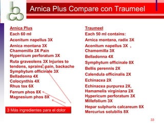 Arnica Plus Compare con Traumeel
Arnica Plus
Each 60 ml
Aconitum napellus 3X
Arnica montana 3X
Chamomilla 3X Pain
Hypericum perforatum 3X
Ruta graveolens 3X Injuries to
tendons, sprains, pain, backache
Symphytum officinale 3X
Belladonna 4X
Colocynthis 4X
Rhus tox 6X
Ferrum phos 8X
Magnesium phos 8X
Traumeel
Each 50 ml contains:
Arnica montana, radix 3X
Aconitum napellus 3X ,
Chamomilla 3X
Belladonna 4X
Symphytum officinale 8X
Bellis perennis 2X
Calendula officinalis 2X
Echinacea 2X
Echinacea purpurea 2X,
Hamamelis virginiana 2X
Hypericum perforatum 3X
Millefolium 3X
Hepar sulphuris calcareum 8X
Mercurius solubilis 8X
33
3 Más ingredientes para el dolor
 