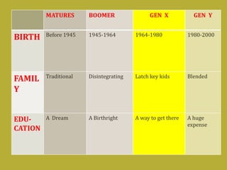 MATURES BOOMER GEN X GEN Y
BIRTH Before 1945 1945-1964 1964-1980 1980-2000
FAMIL
Y
Traditional Disintegrating Latch key kids Blended
EDU-
CATION
A Dream A Birthright A way to get there A huge
expense
 