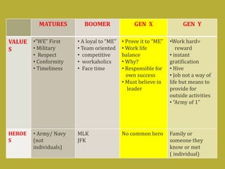 MATURES BOOMER GEN X GEN Y
VALUE
S
•“WE” First
• Military
• Respect
• Conformity
• Timeliness
• A loyal to “ME”
• Team oriented
• competitive
• workaholics
• Face time
• Prove it to “ME”
• Work life
balance
• Why?
• Responsible for
own success
• Must believe in
leader
•Work hard=
reward
• instant
gratification
• Hive
• Job not a way of
life but means to
provide for
outside activities
• “Army of 1”
HEROE
S
• Army/ Navy
(not
individuals)
MLK
JFK
No common hero Family or
someone they
know or met
( individual)
 