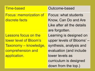 Time-based Outcome-based
Focus: memorization of
discrete facts
Focus: what students
Know, Can Do and Are
Like after all the details
are forgotten.
Lessons focus on the
lower level of Bloom’s
Taxonomy – knowledge,
comprehension and
application.
Learning is designed on
upper levels of Blooms’ –
synthesis, analysis and
evaluation (and include
lower levels as
curriculum is designed
down from the top.)
 