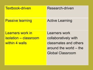 Textbook-driven Research-driven
Passive learning Active Learning
Learners work in
isolation – classroom
within 4 walls
Learners work
collaboratively with
classmates and others
around the world – the
Global Classroom
 