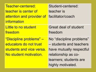 Teacher-centered:
teacher is center of
attention and provider of
information
Student-centered:
teacher is
facilitator/coach
Little to no student
freedom
Great deal of student
freedom
“Discipline problems" –
educators do not trust
students and vice versa.
No student motivation.
No “discipline problems”
– students and teachers
have mutually respectful
relationship as co-
learners; students are
highly motivated.
 