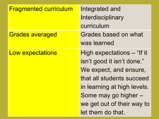 Fragmented curriculum Integrated and
Interdisciplinary
curriculum
Grades averaged Grades based on what
was learned
Low expectations High expectations – “If it
isn’t good it isn’t done.”
We expect, and ensure,
that all students succeed
in learning at high levels.
Some may go higher –
we get out of their way to
let them do that.
 