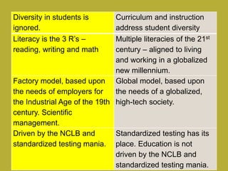 Diversity in students is
ignored.
Curriculum and instruction
address student diversity
Literacy is the 3 R’s –
reading, writing and math
Multiple literacies of the 21st
century – aligned to living
and working in a globalized
new millennium.
Factory model, based upon
the needs of employers for
the Industrial Age of the 19th
century. Scientific
management.
Global model, based upon
the needs of a globalized,
high-tech society.
Driven by the NCLB and
standardized testing mania.
Standardized testing has its
place. Education is not
driven by the NCLB and
standardized testing mania.
 