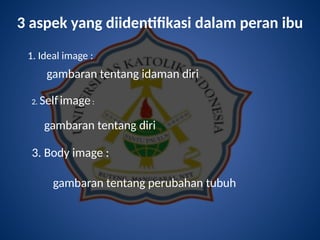 3 aspek yang diidentifikasi dalam peran ibu
1. Ideal image :
gambaran tentang idaman diri
2. Selfimage:
gambaran tentang diri
3. Body image :
gambaran tentang perubahan tubuh
 