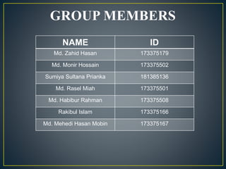 GROUP MEMBERS
NAME ID
Md. Zahid Hasan 173375179
Md. Monir Hossain 173375502
Sumiya Sultana Prianka 181385136
Md. Rasel Miah 173375501
Md. Habibur Rahman 173375508
Rakibul Islam 173375166
Md. Mehedi Hasan Mobin 173375167
 