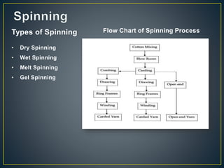 Types of Spinning
• Dry Spinning
• Wet Spinning
• Melt Spinning
• Gel Spinning
Flow Chart of Spinning Process
 